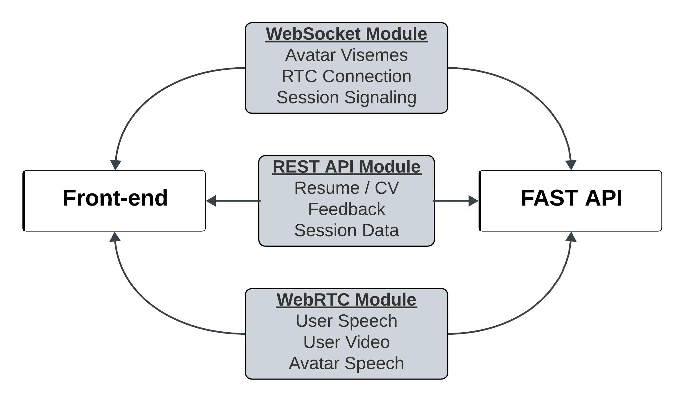 Client-server architecture diagram showing the Next.js frontend and FastAPI backend connected by REST, WebSocket, and WebRTC modules